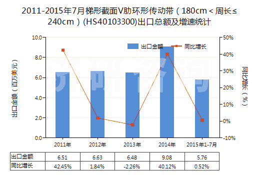2011-2015年7月梯形截面V肋環(huán)形傳動帶（180cm＜周長≤240cm）(HS40103300)出口總額及增速統(tǒng)計